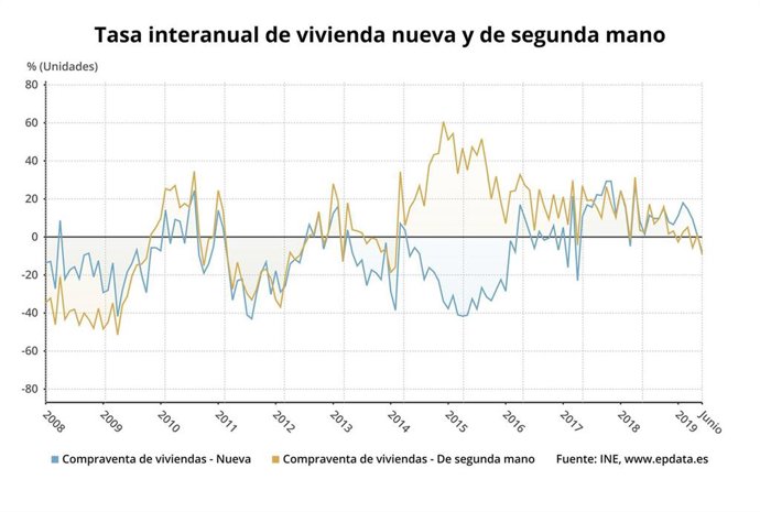 EpData.- La compraventa de viviendas en junio, en mapas y gráficos