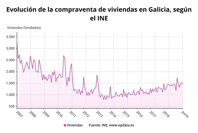Evolución de la compraventa de viviendas en Galicia