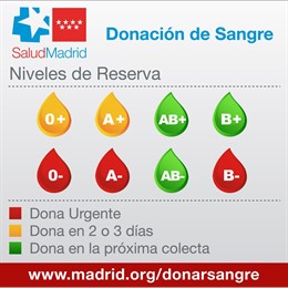 Niveles de sangre en los hospitales de la Comunidad de Madrid a 7 de agosto.