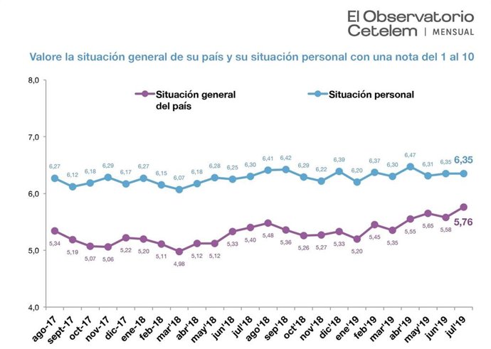 Diferencia gráfica entre la volución de la confianza hacia la situación general del país y la personal