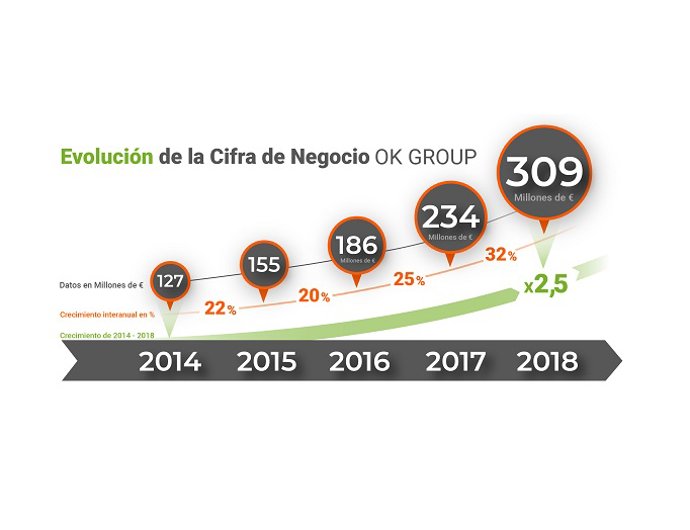 Evolución de la cifra de negocio de OK Group