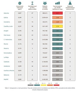 Tabla de comparación a nivel autonómico de la tasa de mortalidad debida al carbón.