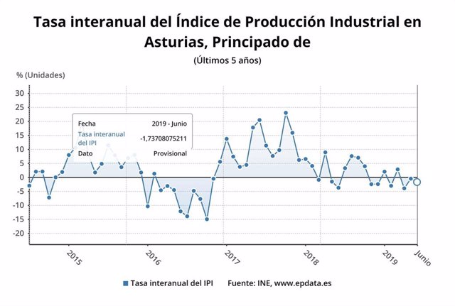 Evolución de la tasa interanual del Índice de Producción Industrial en el Principado de Asturias hasta junio de 2019.