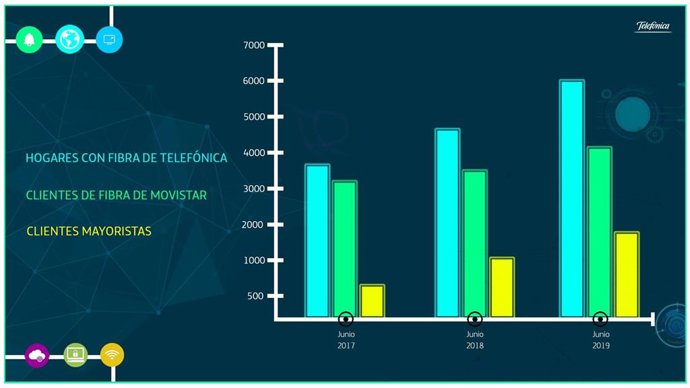Clientes de fibra de Telefónica