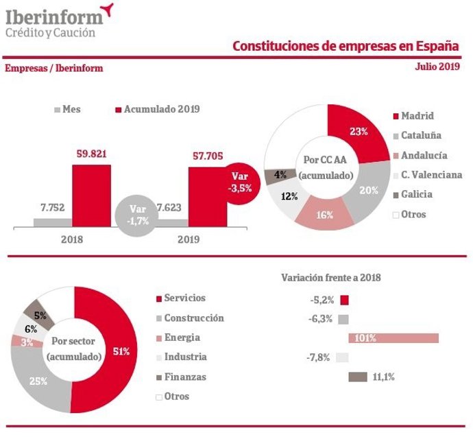 Número de constituciones de empresas en España por comunidades autónomas
