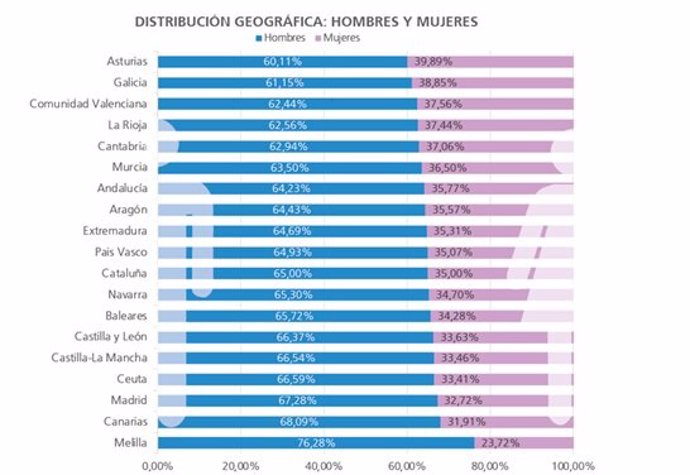 Distribución geográfia en porcentajes: hombre y mujer