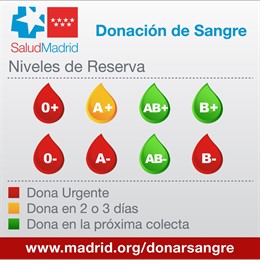 Niveles de sangre en los hospitales de la Comunidad de Madrid a 12 de agosto de 2019.