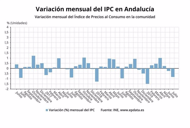 Variación mensual del IPC en Andalucía