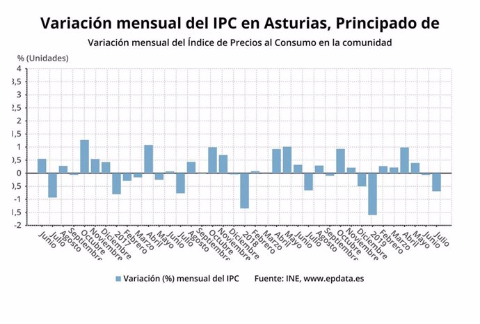 Variación mensual del IPC en el Principado de Asturias hasta julio de 2019.