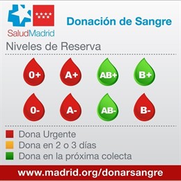 Niveles de sangre en los hospitales de la Comunidad de Madrid a 14 de agosto de 2019.