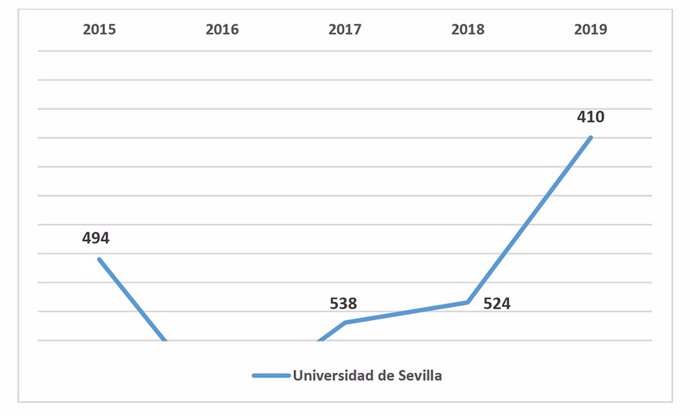 Evolución de la Universidad de Sevilla en el ranking de Shanghai.