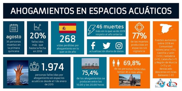 Infografía sobre ahogamientos en espacios acuáticos españoles entre el 1 de enero y el 15 de agosto de 2019