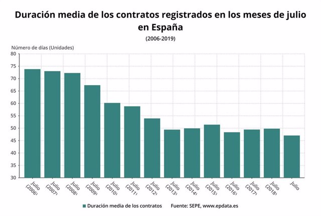 Duración media de los contratos registrados en el SEPE en los meses de julio