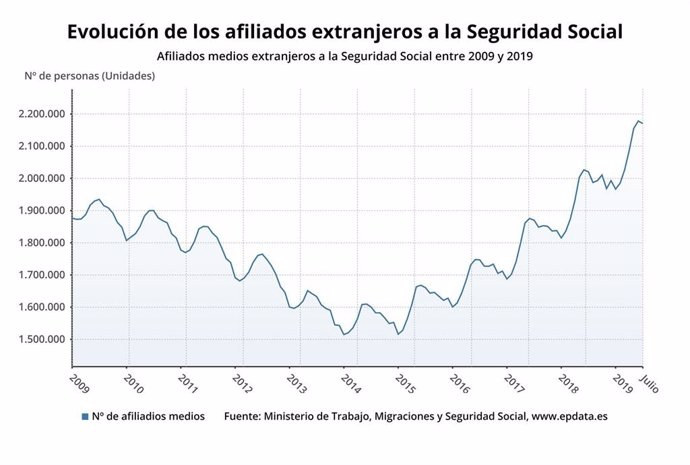 Evolució dels afiliats mitjans estrangers fins a juliol de 2019 (Ministeri de Treball)