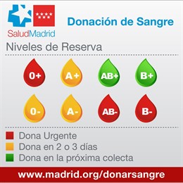Niveles de sangre en la Comunidad de Madrid a 21 de agosto de 2019.