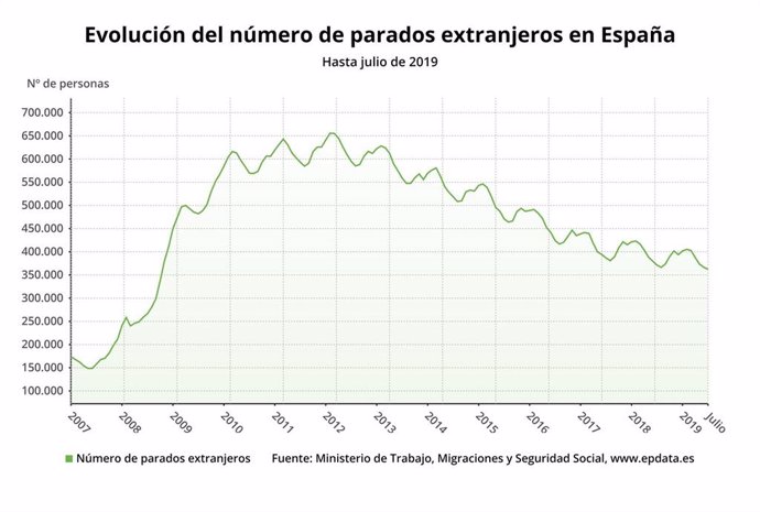 Evolución del número de parados extranjeros desde 2007 hasta julio de 2019 (Ministerio de Trabajo)