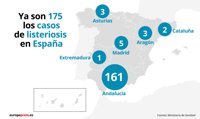 Sanidad eleva a 175 los casos de listeriosis en Andalucía, Asturias, Extremadura, Madrid, Cataluña y Aragón