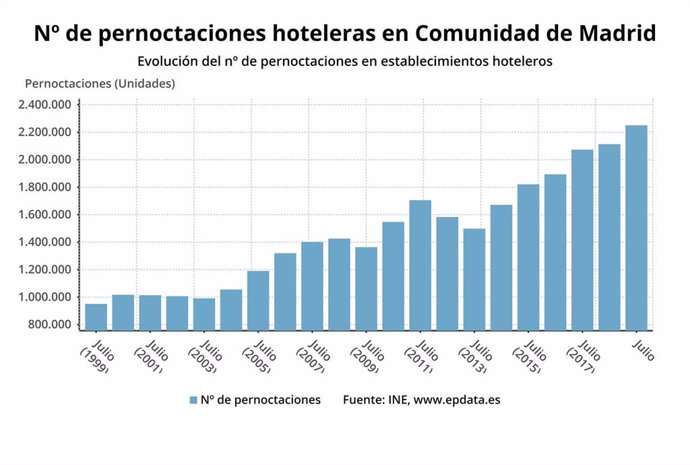 Imagen de archivo de las pernoctaciones hoteleras de la Comunidad de Madrid a julio de 2019.