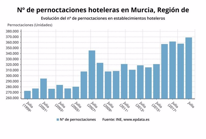 Gráfica pernoctaciones mes de julio en Murcia