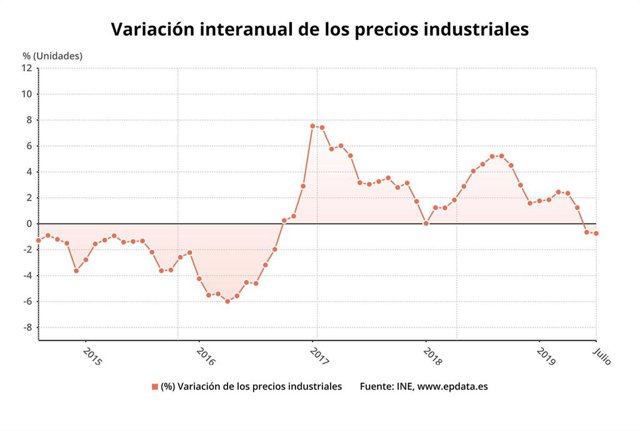 Economía/Macro.- (AMP) Los precios industriales bajan un 0,8% en julio y encadenan dos meses en negativo