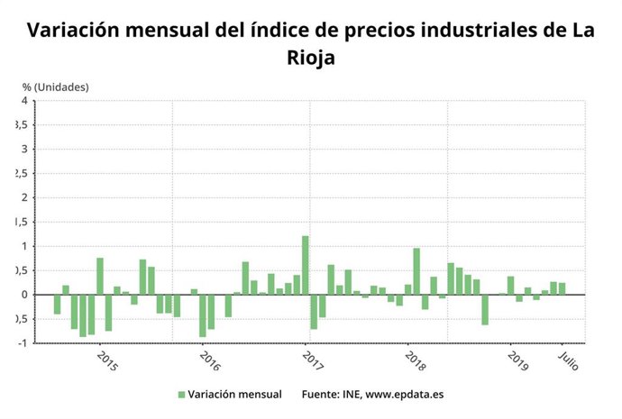 Evolución de los precios industriales en La Rioja