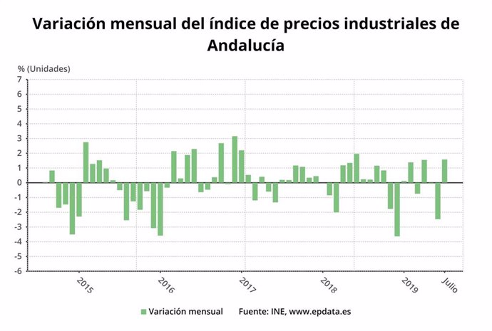 Variación mensual del índice de precios industriales de Andalucía, que incluye el último dato, relativo al mes de julio.