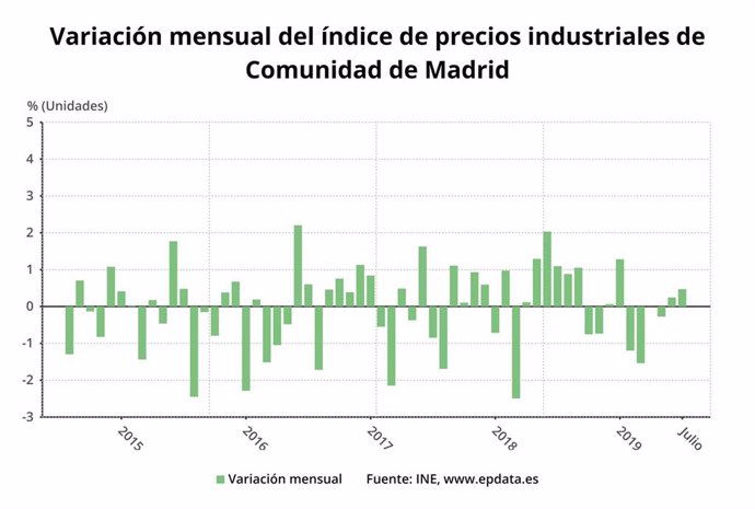 Evolución de los precios industriales en la Comunidad de Madrid a julio de 2019.
