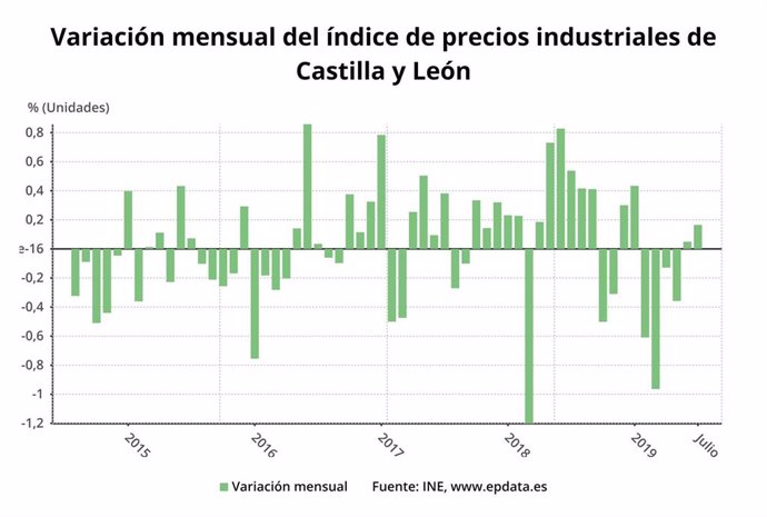 Variación mensual del índice de precios de Castilla y León