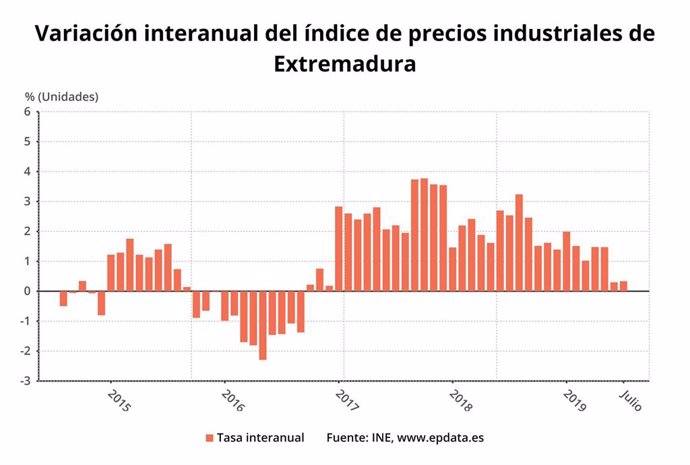 Variación de los precios industriales en Extremadura el mes de julio