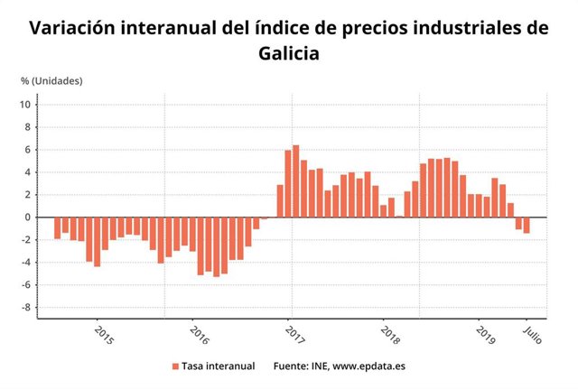 Evolución de los precios industriales en julio de 2019