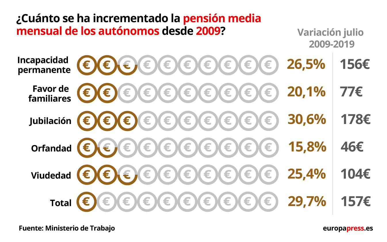 Gráfico con la variación interanual en julio de la pensión media mensual de los 