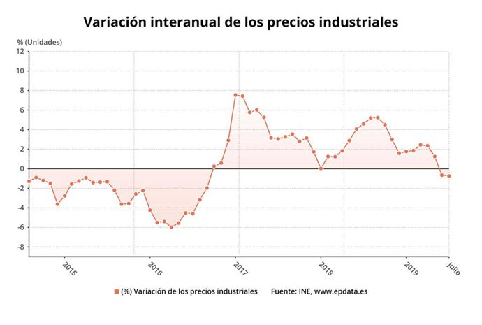 Economía/Macro.- (AMP) Los precios industriales bajan un 0,8% en julio y encaden
