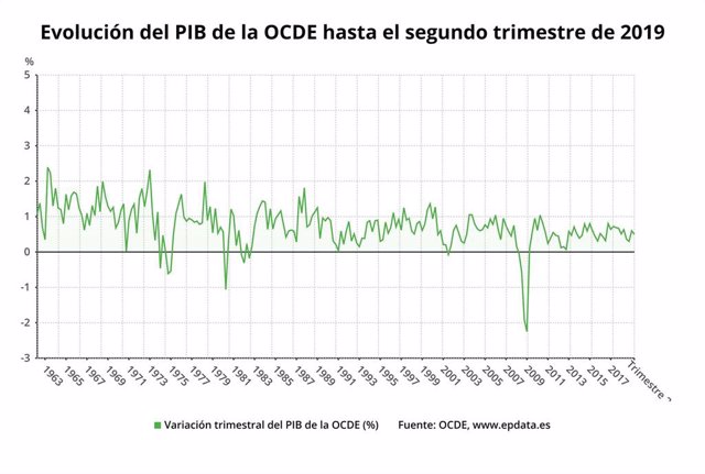 Evolución del PIB de la OCDE hasta el segundo trimestre de 2019