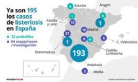 Sanidad eleva a 195 los casos confirmados por el brote de listerioris, con otros 22 probables y 64 en investigación