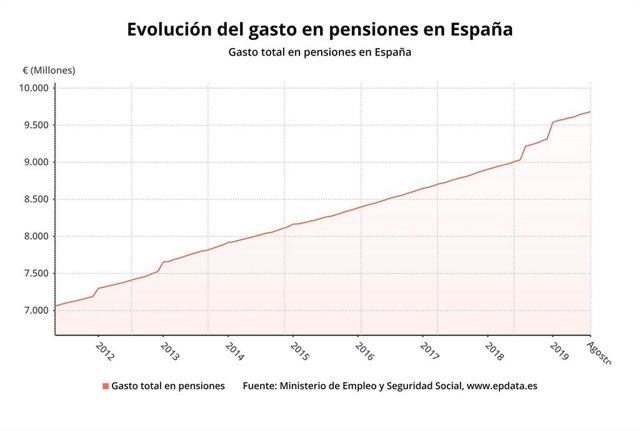 Economía/Laboral.- (AMP) El gasto en pensiones se eleva en agosto hasta la cifra récord de 9.681 millones, un 5% más