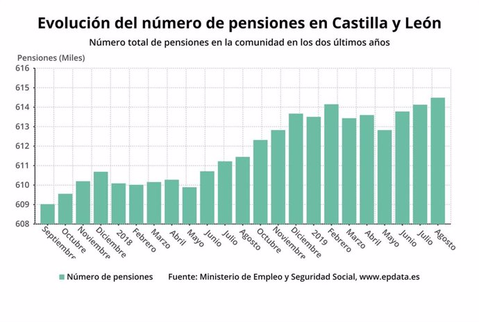 Evolución del número de pensiones en Castilla y León