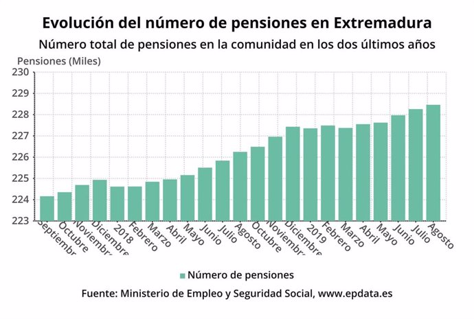 Gráfico sobre el número total de pensiones en Extremadura en los dos últimos años