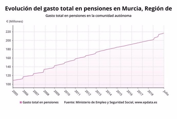 Evolución del gasto total en pensiones en la Región de Murcia