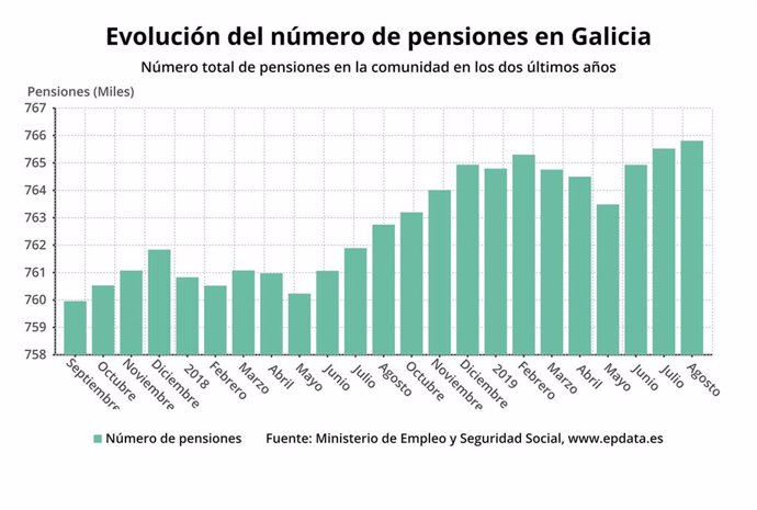 Evolución del número de pensiones en agosto en Galicia