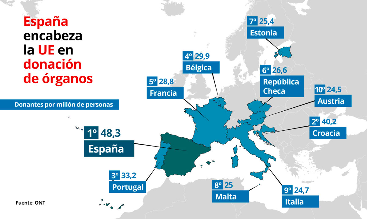 Espa a Encabeza La Donaci n De rganos En Todo El Mundo Con El 6 Del espa-a-encabeza-la-donaci-n-de-rganos-en-todo-el-mundo-con-el-6-del