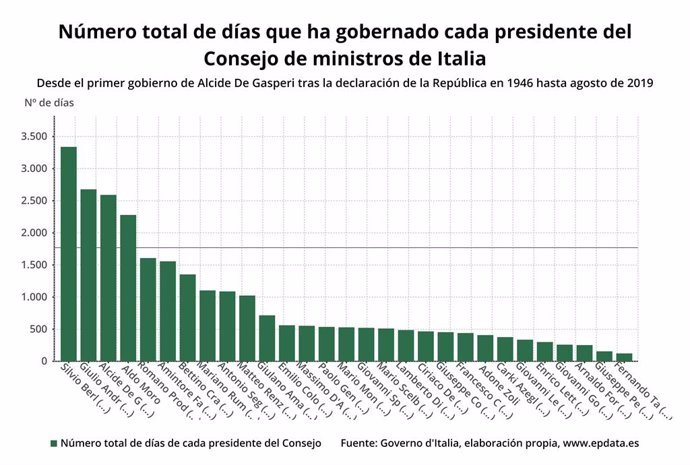 EpData.- Gráficos sobre la duración de los Gobiernos italianos y sus presidentes