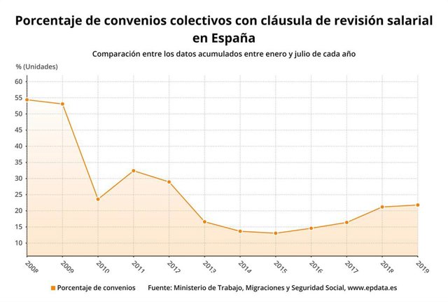 Porcentaje de convenios con cláusula de revisión sobre el total de convenios registrados. Datos a julio de cada año del periodo 2008-2019