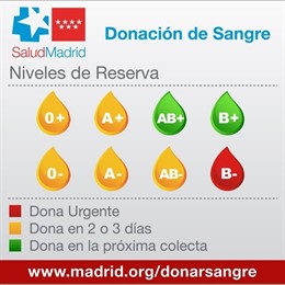 Los hospitales madrileños necesitan con urgencia sangre del grupo B-