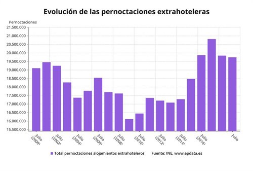 Pernoctaciones extrahoteleras hasta julio de 2019, INE, buena