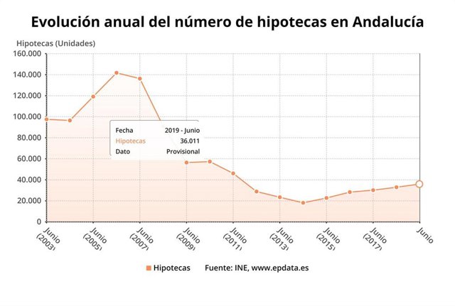 Evolución mensual del número de hipotecas sobre viviendas de Andalucía, con el dato del mes de junio.