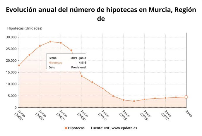 Gráfico evolución hipotecas en Murcia