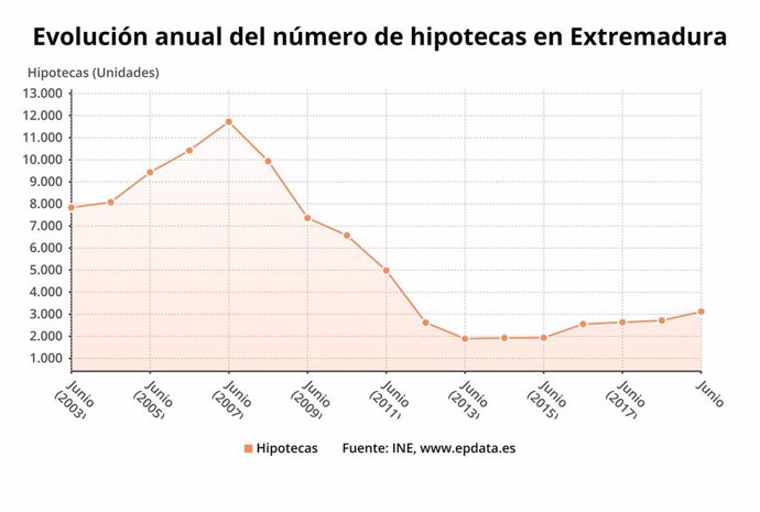 Evolución del número de hipotecas en Extremadura