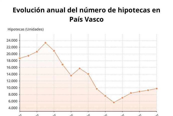 Gráfico con la evolución anual del número de hipotecas en Euskadi