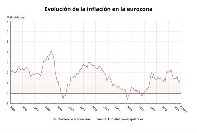 Evolución de la tasa de inflación en la eurozona, agosto 2019