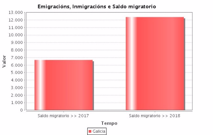 Diferencia saldo migratorio Galicia 2017-2018
